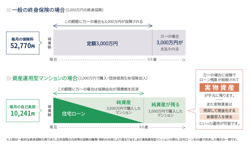 一般の終身保険と資産運用型マンションの場合の比較