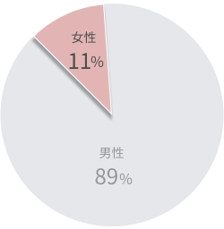 性別