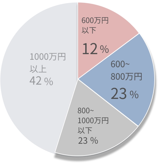 年収