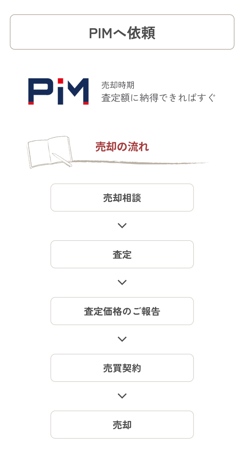 PIMへ依頼