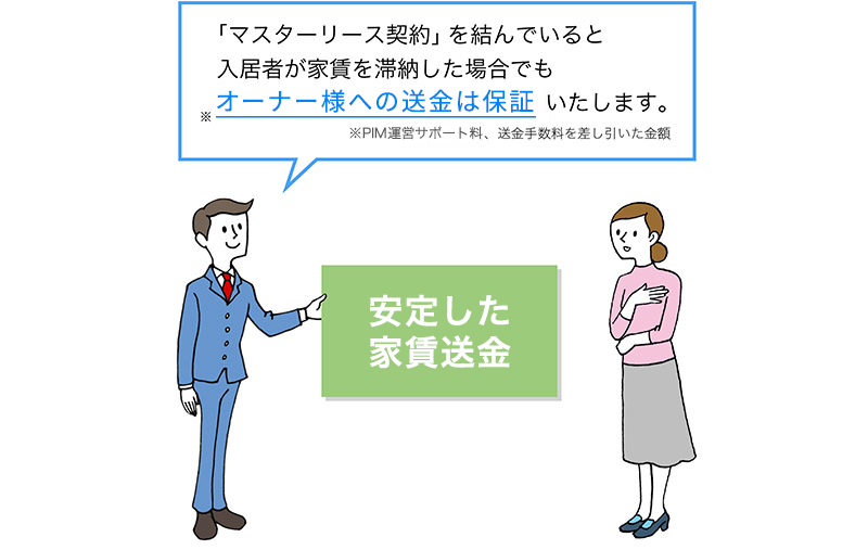 「「マスターリース契約」」を結んでいると入居者が家賃を滞納した場合でもオーナー様へ全額家賃を送金いたします。