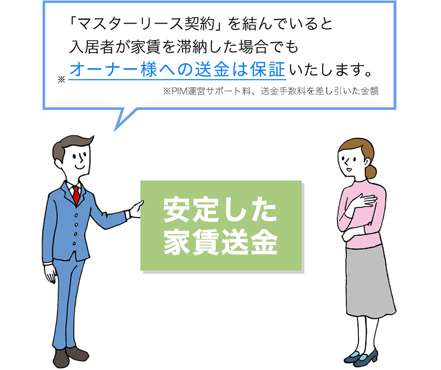 「「マスターリース契約」」を結んでいると入居者が家賃を滞納した場合でもオーナー様へ全額家賃を送金いたします。