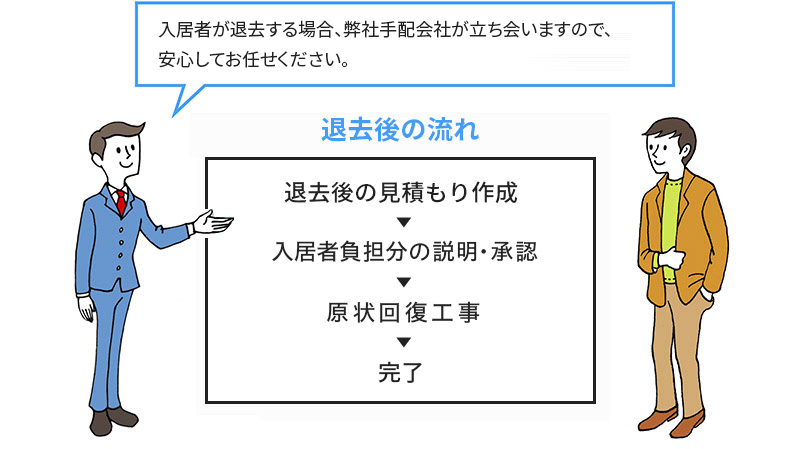 退去立ち会い