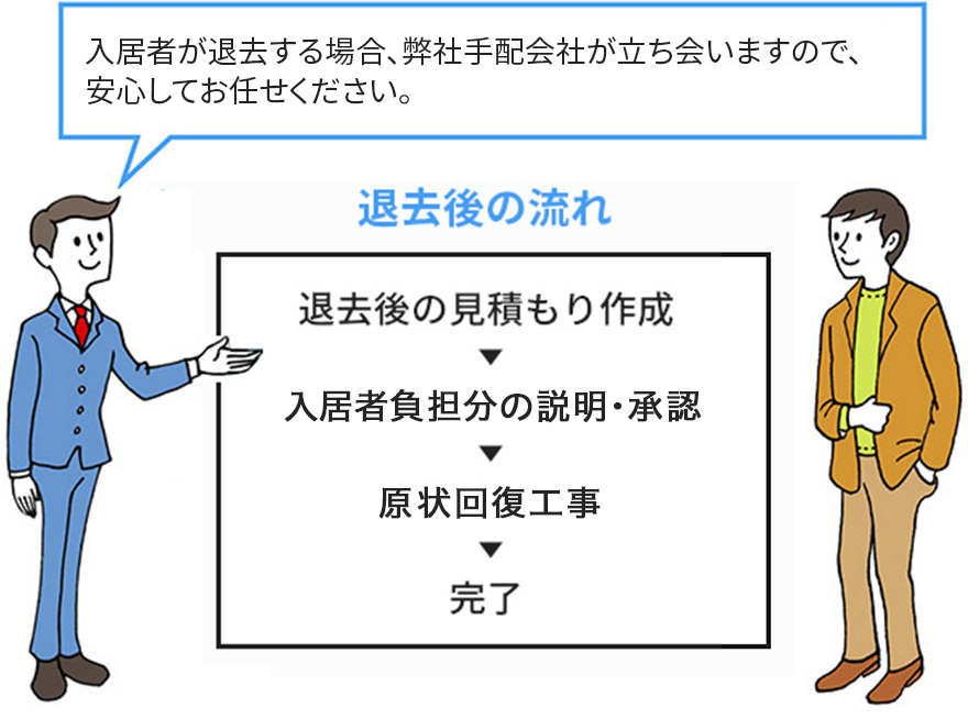 退去立ち会い