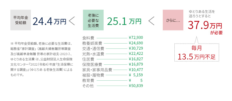 セカンドライフに必要な生活費