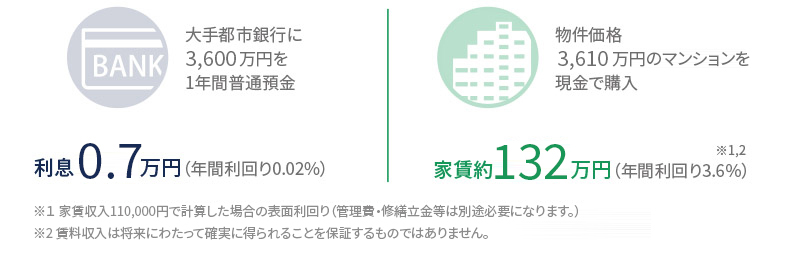 銀行商品との年間利回り比較