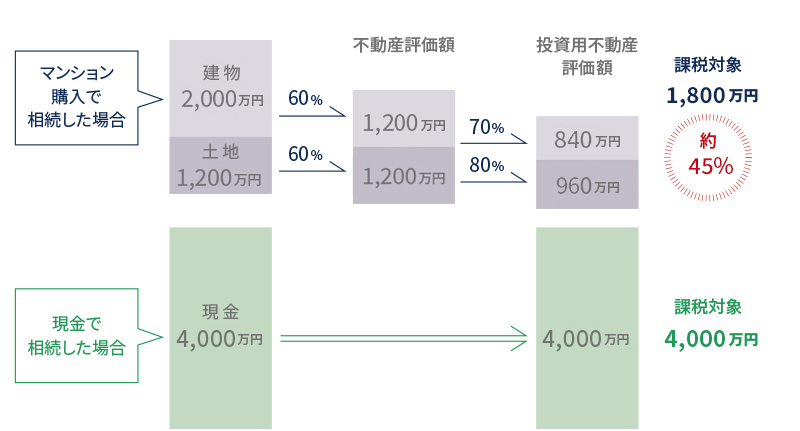 マンションを購入した場合の相続税評価