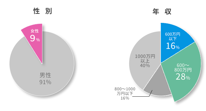 円グラフ