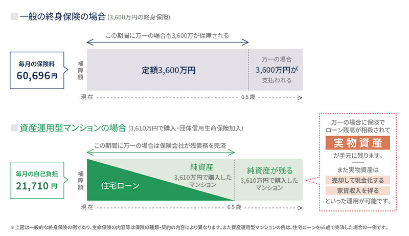 一般の終身保険と資産運用型マンションの場合の比較