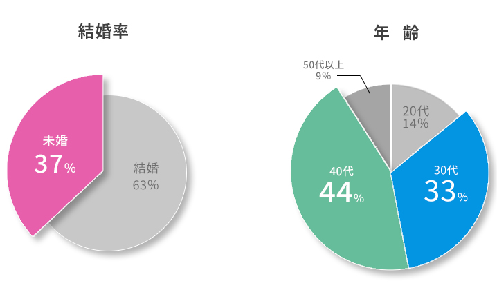 円グラフ